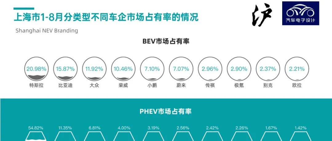 Illustrated New Energy | Overview of Shanghai's New Energy Vehicle Market in 2022