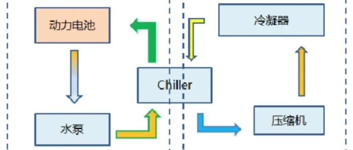 Shortcomings in liquid cooling are being addressed as the trend toward direct battery cooling gains strength.