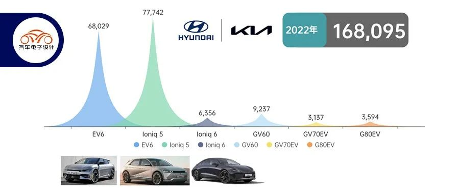 Market Watch | Why can Hyundai Kia successfully promote the 800V market?