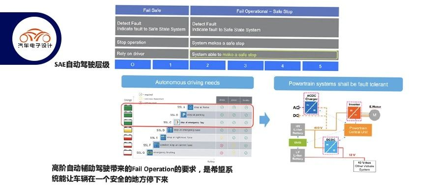 Fail Operational safety design for electric drive system.