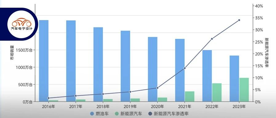 Reviewing the pace of electrification for domestic automobile brands in 2022.