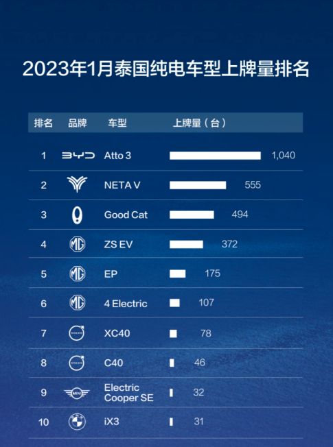 The list of pure electric car registrations in Thailand in January has been released, with BYD ranking first and NIO ranking second.