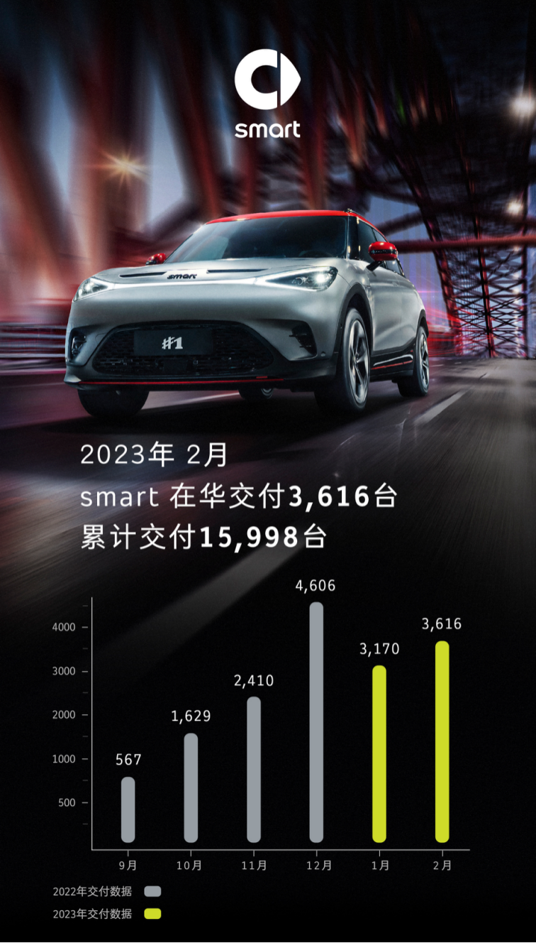 Smart Elf 1 delivered 3,616 units in February, and the 49 kWh version is about to start pre-sale.