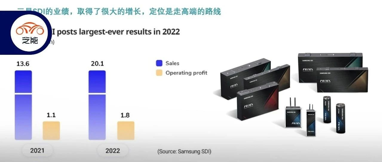 Top 10 global power battery companies inventory part 3: Samsung SDI.