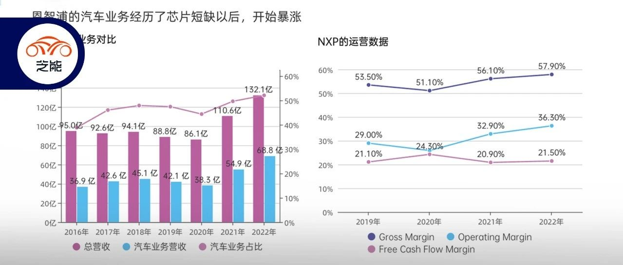 NXP's Rapid Growth in Automotive Semiconductor Market: Insights and Analysis