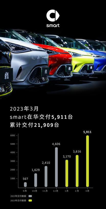 Smart's Strong Q1 Performance in China: 12,697 Deliveries with 63% MoM Growth & OTA Upgrades