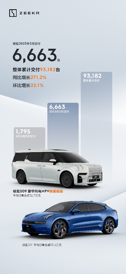 Jike Intelligent Technology Delivers 6,663 Vehicles in March 2023, Including Bestselling Jike 009 and Upgraded Jike 001 with Free Upgrade Packages