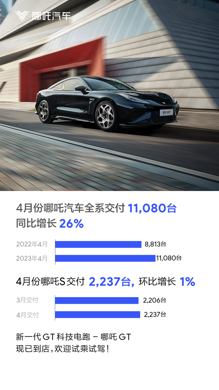 Nezha Auto Sees 26% Year-Over-Year Increase in April Deliveries, Totaling 285k by April 2023