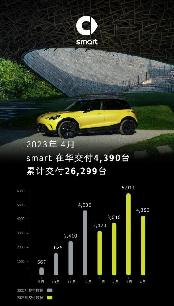 Smart Delivery in China Reaches Over 26,000 Units: New Smart Fortwo to Debut in June at Shanghai Auto Show