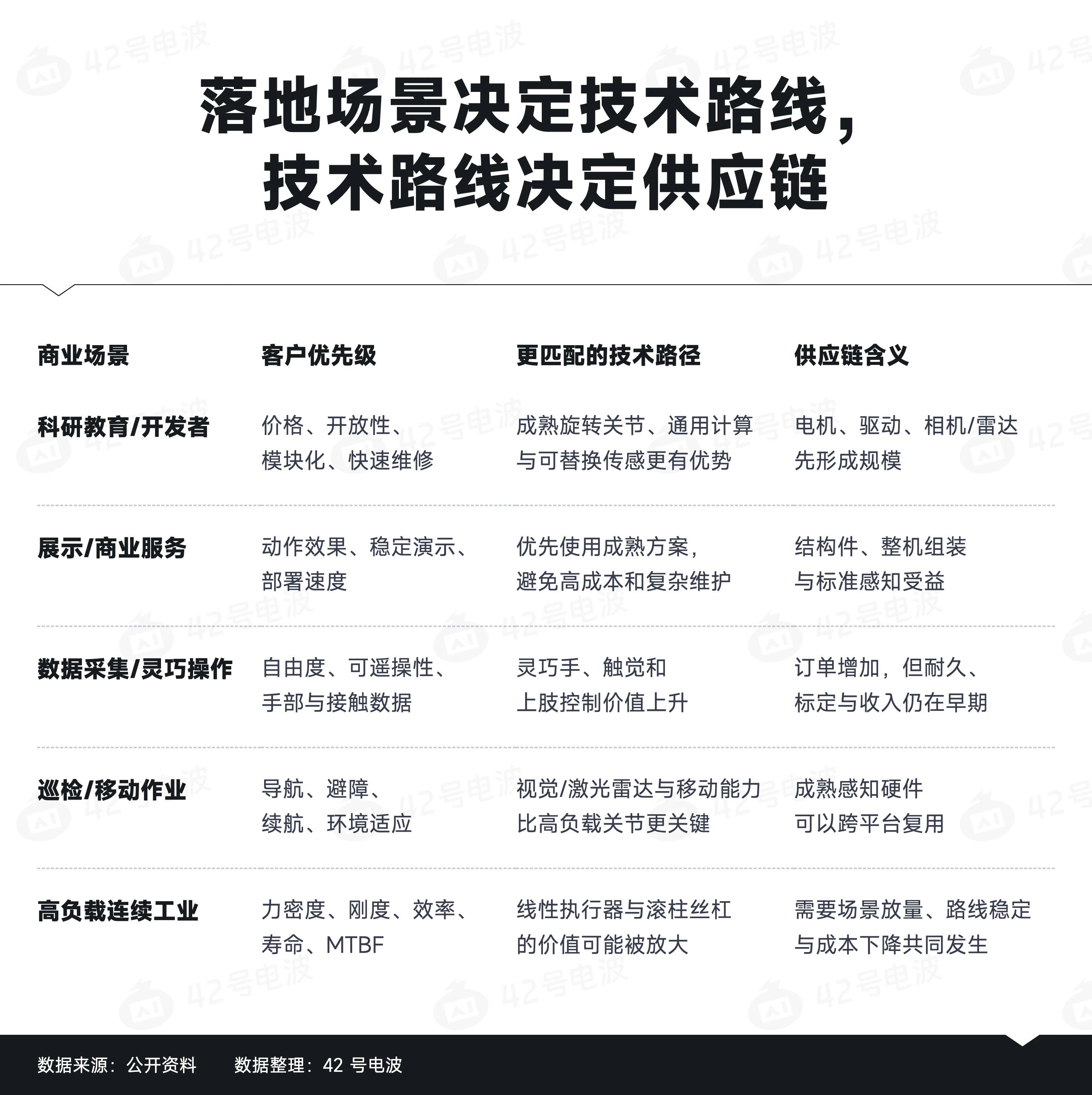 这张图展示了不同商业场景对应的客户优先级、匹配技术路径及供应链含义。其内容与上下文丝杠应用的技术路线选择主题相关,将商业场景、技术路径和供应链需求对应起来,是对前文所述机器人关节技术选择背后商业逻辑的具象化呈现。图中明确列出四类商业场景,分别为科研教育/开发者、展示/商业服务、数据采集/灵巧操作、巡检/移动作业、高负载连续工业,针对每种场景,分别标注了客户优先级、适配的技术路径及对应的供应链相关要求,比如高负载连续工业场景的技术路径为线性执行器与滚柱丝杠,其供应链需求体现为需要场景放量、路线稳定才能带动成本下降,这也呼应了前文提到的成本对产品方案的影响逻辑。