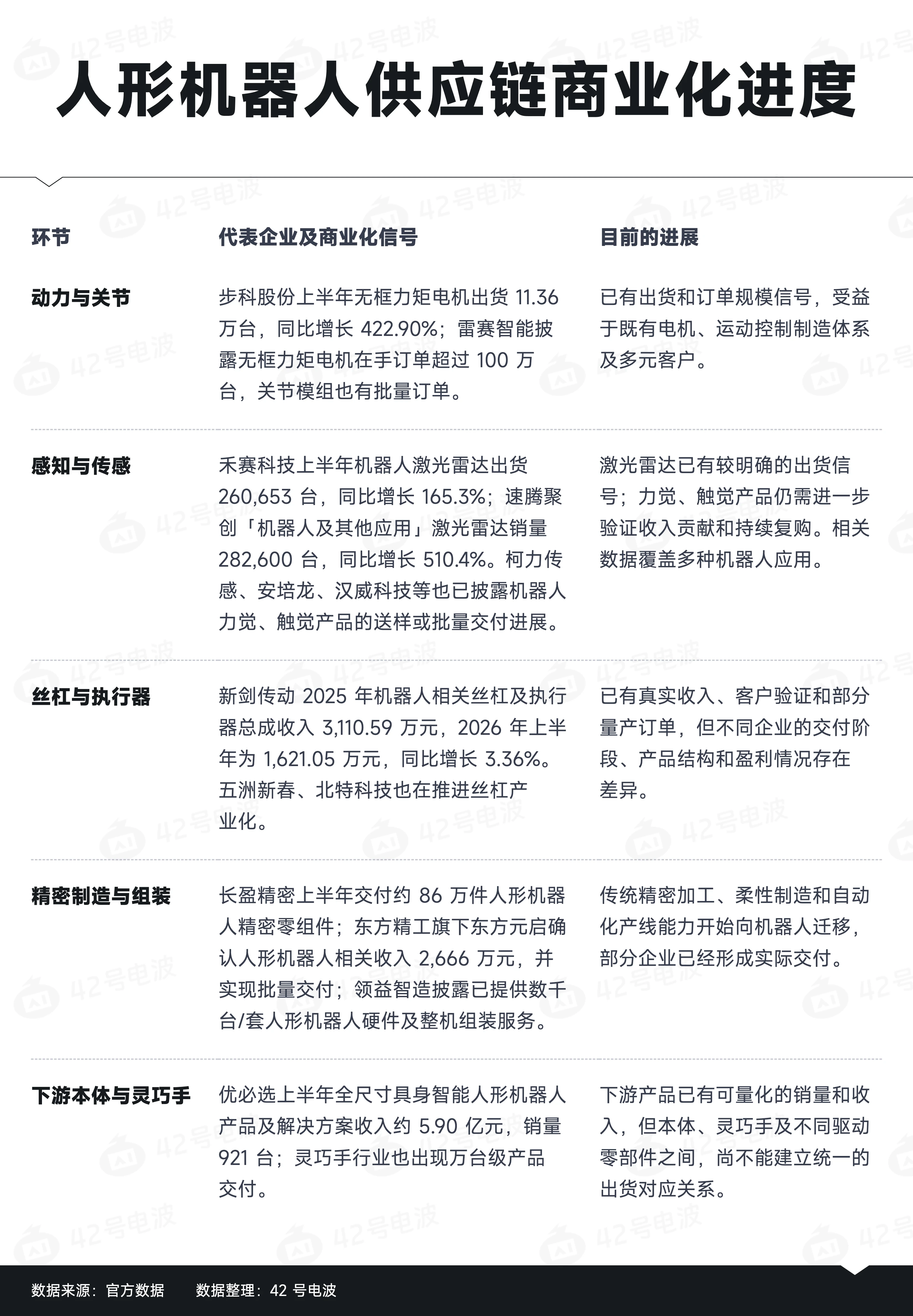 这张图片是一张关于人形机器人供应链商业化进度的表格,清晰展示了供应链各细分环节的相关信息。表格分为三个主要列,依次为环节、代表企业及商业化信号、目前的进展。具体环节包括动力与关节、感知与传感、丝杠与执行器、精密制造与组装、下游本体与灵巧手,各环节均标注了对应企业的业务数据、增长情况及商业化所处阶段等关键内容,可为相关业务的分析提供参考依据。
