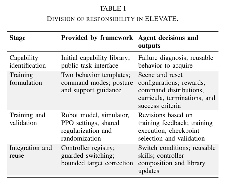 这张表格是论文《DIVISION OF RESPONSIBILITY IN ELEVATE》的表格I,用于展示ELEVATE系统中各阶段的责任划分。表格分为三个核心列,分别为“阶段”“框架提供的内容”“智能体的决策与输出”,涵盖能力识别、训练制定、训练与验证、集成与复用四个阶段。其中,训练制定阶段的框架提供两项行为模板、指令模式、姿势与支持引导,智能体则负责场景重置,还需设定奖励、指令分布、课程、终止条件与成功标准等内容,清晰呈现了系统在机器狗训练任务中不同环节的责任分配。
