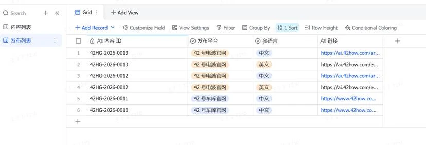 The image displays the publish list interface in the Garage CMS, showing content ID, publishing platform, languages, and links, such as the content ID 42HG-2026-0013 corresponding to the 42DU website, publishing platform as Chinese, and the link as https://ai.42how.com/ar…. The interface top includes operation options like "Grid," "Add View," and below are buttons for "Add Record," "Customize Field." This image is related to the documentation of publishing list operations, visually presenting the display style of the publish list.