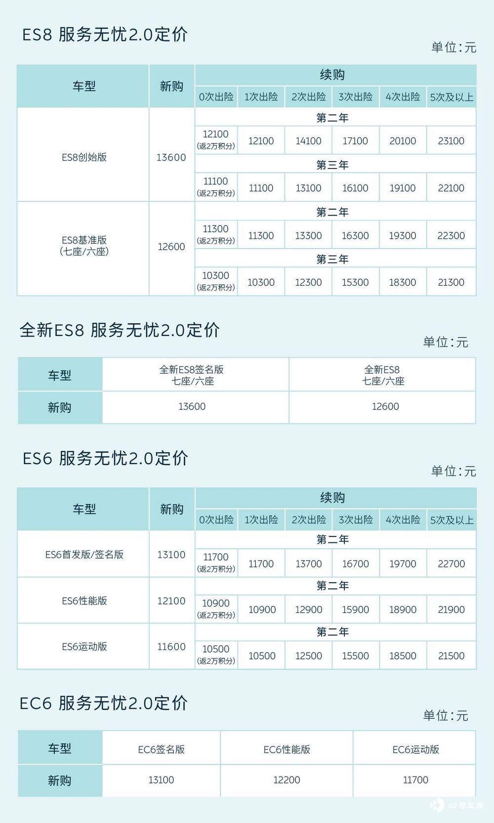 蔚来出险以后服务无忧的价格是会变化的哦.