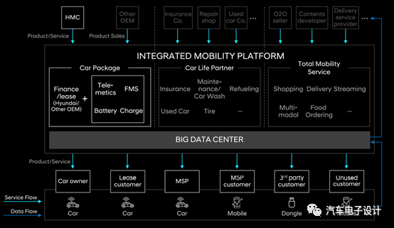 Plan 2025 of Hyundai Motor is to build an integrated mobility platform.
