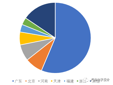 The market for Aion S is highly concentrated, occupying more than 56% of the market in Guangdong.