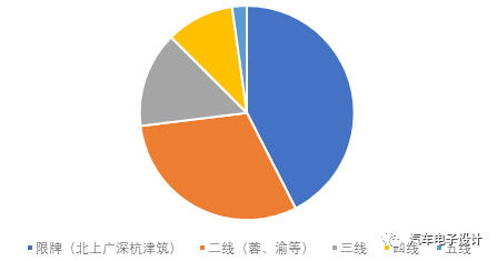 From the perspective of the subordinate market, it is mainly concentrated in restricted license plate areas and second-tier cities, and it is difficult to penetrate further down.