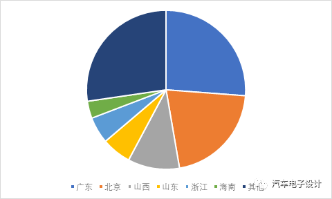 Regional distribution of Qin EV