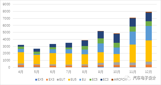 BEIQI's insurance situation from April to December