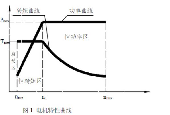 Motor characteristic curve