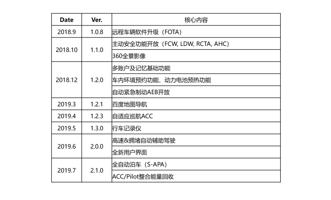 NIO Vehicle OTA Major Update Highlights