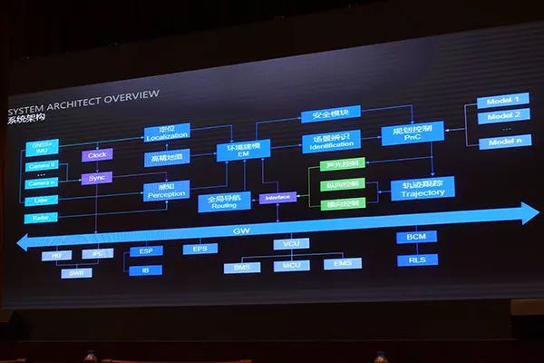 The entire system architecture of the Robo-taxi