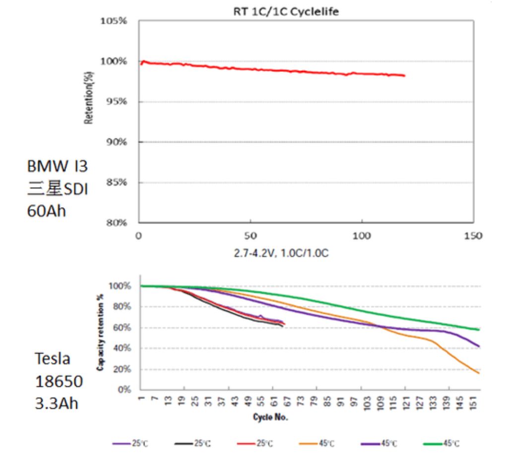 Comparison of Tesla 18650 and BMW i3 battery cycle life