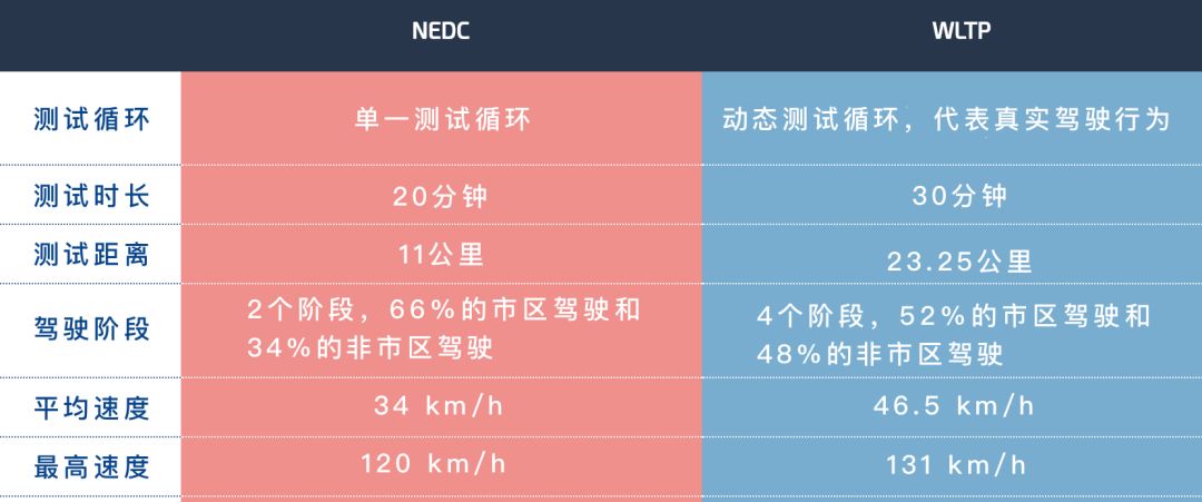 NEDC and WLTP comparison