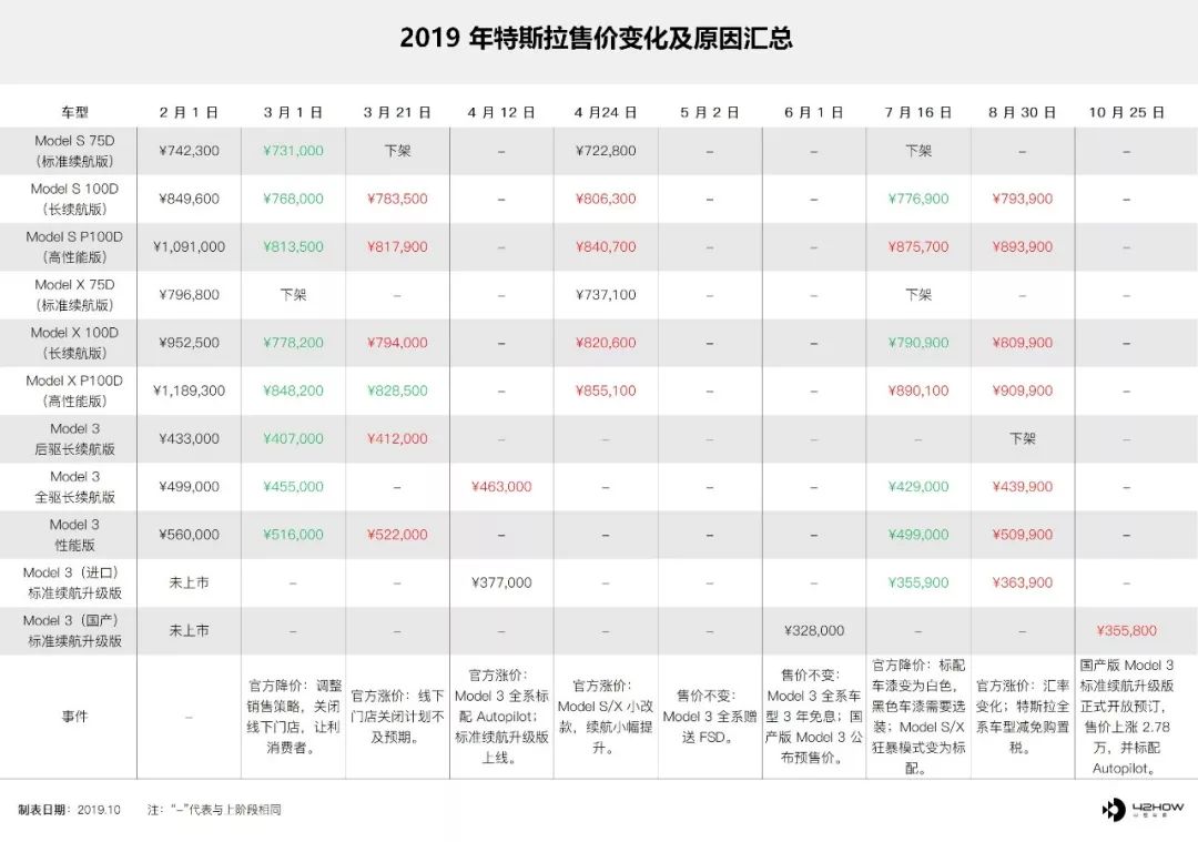 Tesla price changes this year