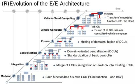 Figure 6: Bosch's evolutionary route