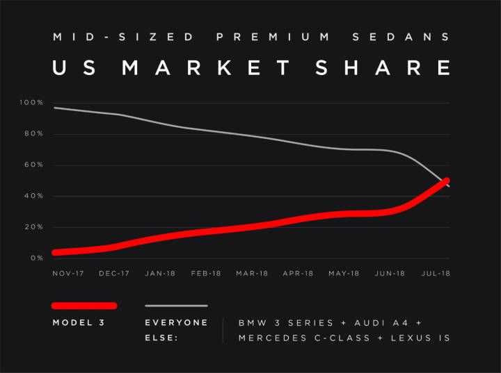 Model 3 delivery volume in the US exceeds the total of 3 Series, A4, C-Class, and IS