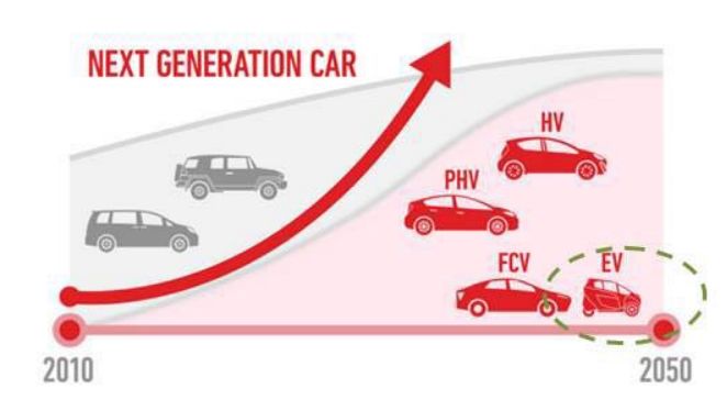 Toyota 2050 Challenge