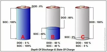 SoC and DoD