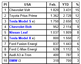 ▲ US EV monthly sales in Feb 2017, source: EV Sales