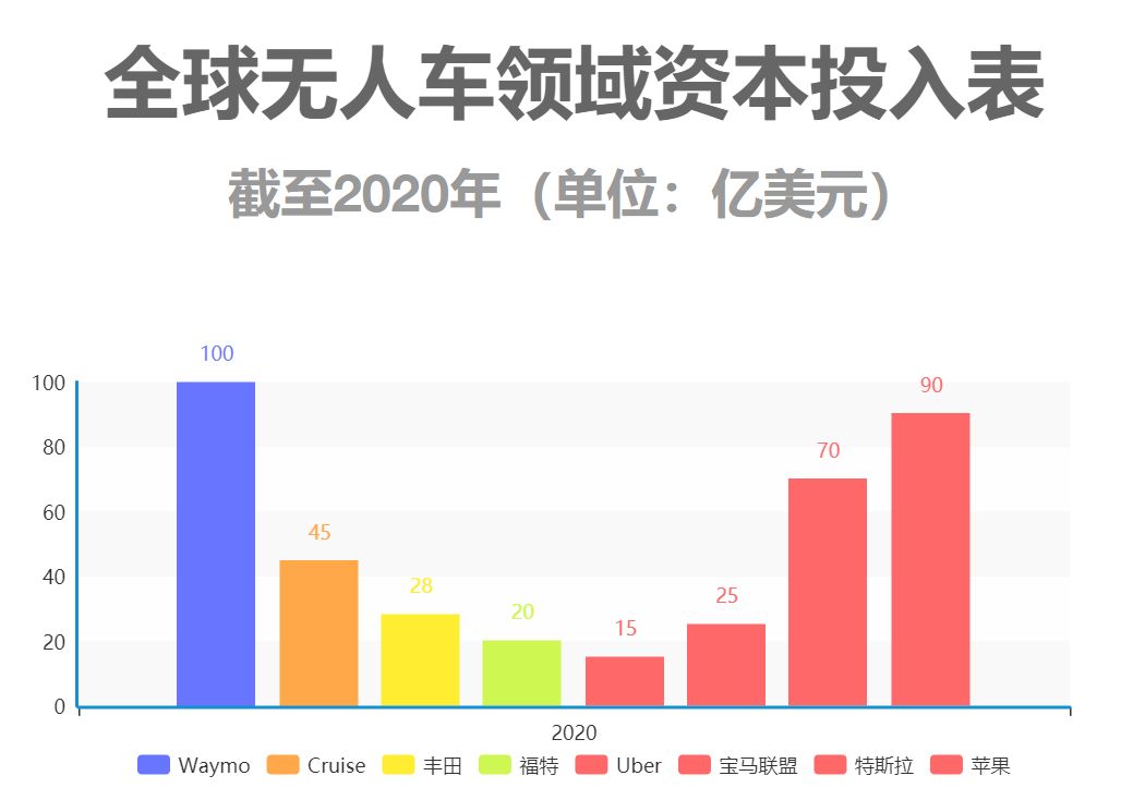 (The red columns of Uber and others are estimated based on objective conditions, and may have significant differences from the actual situation.)