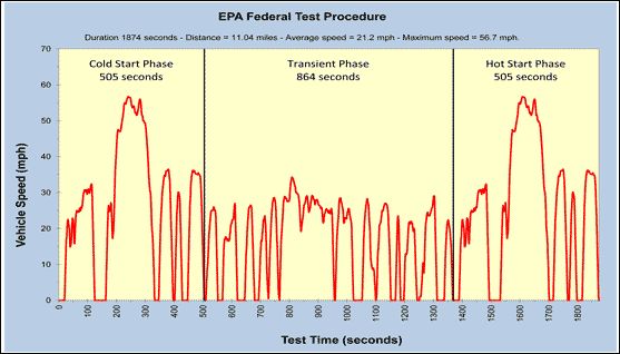 EPA city cycle