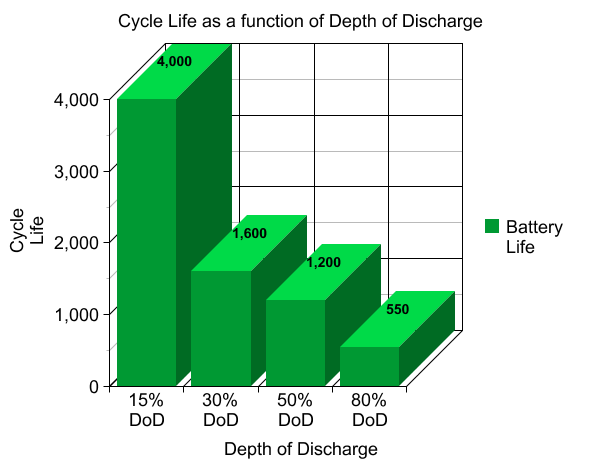 The effect of depth of discharge on cycle life, source: Stephen Grinwis;