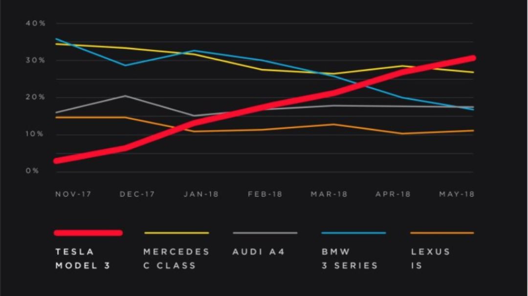 Sales Trends of Model 3 and Competing Models in US Market