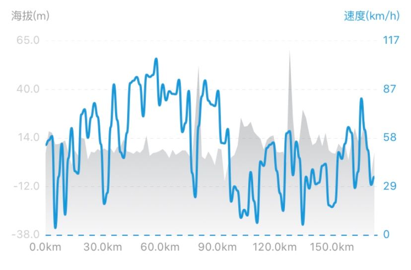 Urban speed change 1