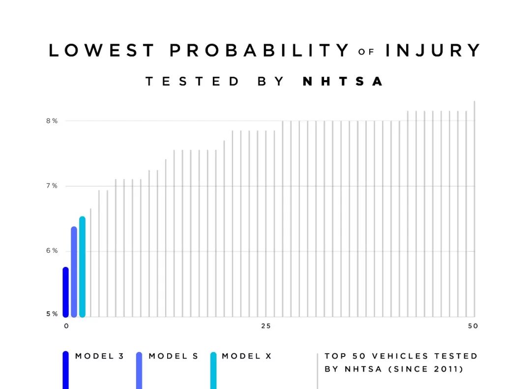 The three vehicles with the lowest injury rates since 2011, according to NHTSA