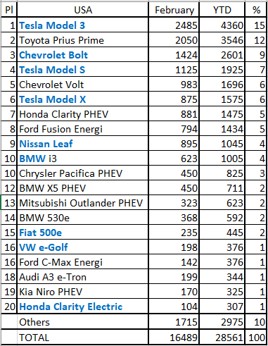 ▲ US EV monthly sales in Feb 2018, source: EV Sales