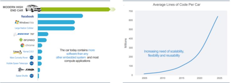 Figure 2: The software code required for intelligent cars far exceeds any product in the history of IT.