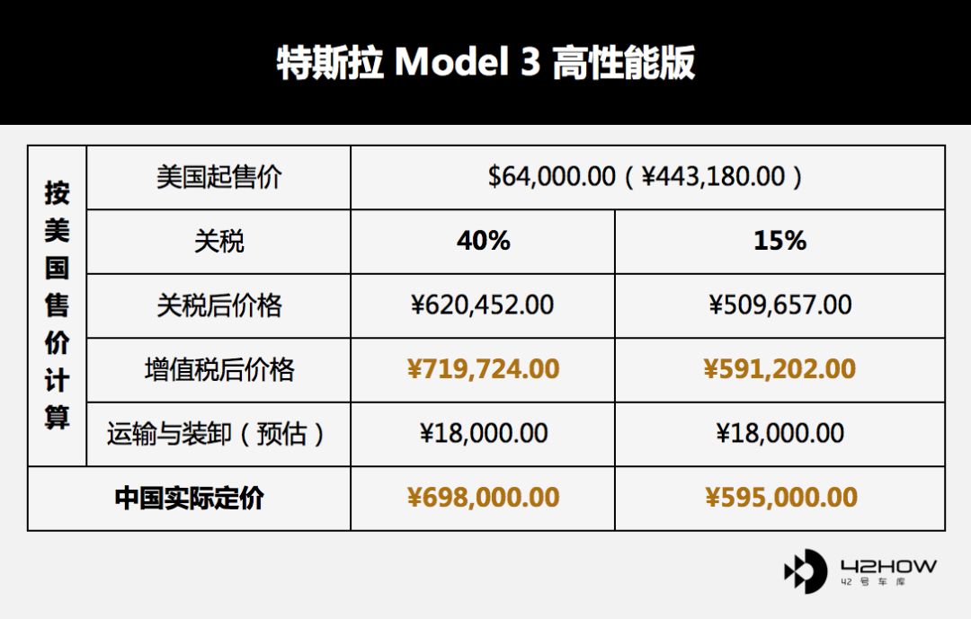 The latest pricing in China has reached the calculation level of 15% tariff