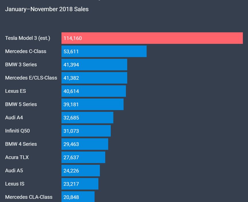 Sales of small and medium-sized luxury cars in the U.S. from January to November 2018