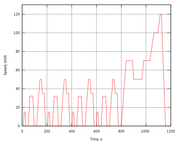 NEDC cycle