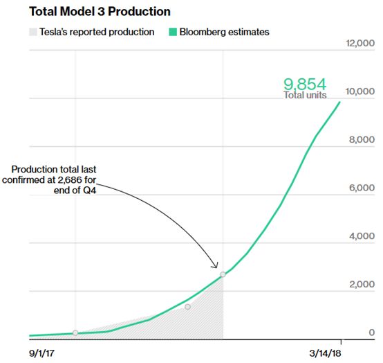 ▲ Model 3 production model, source: Bloomberg