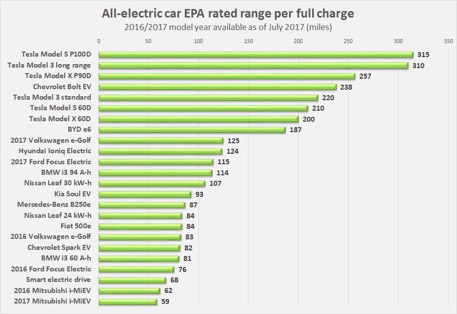 Tesla changed Model 3's EPA range from 334 miles (537 kilometers) to 310 miles (499 kilometers)