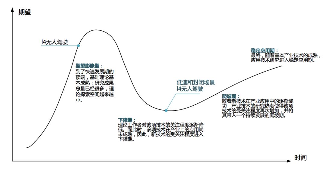 The Position of Autonomous Driving in the Technology Development Curve