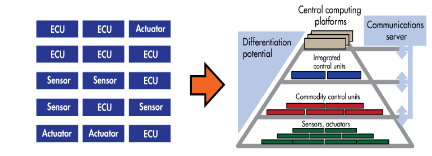 *Next-generation E/E architecture planned by BMW