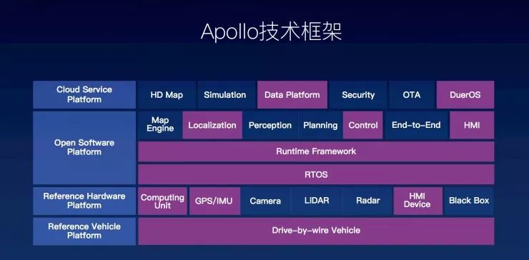 Baidu Apollo technical framework